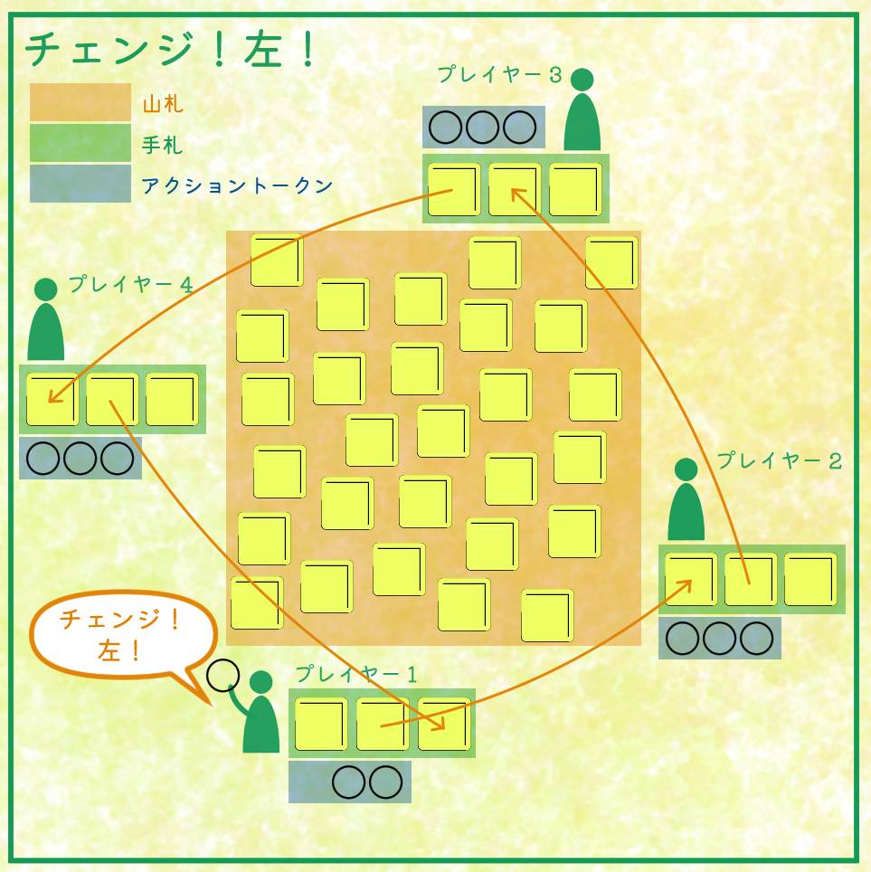 チェンジ左